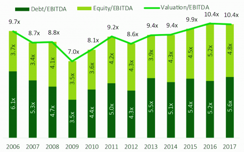 EBITDA Valuation Multiples